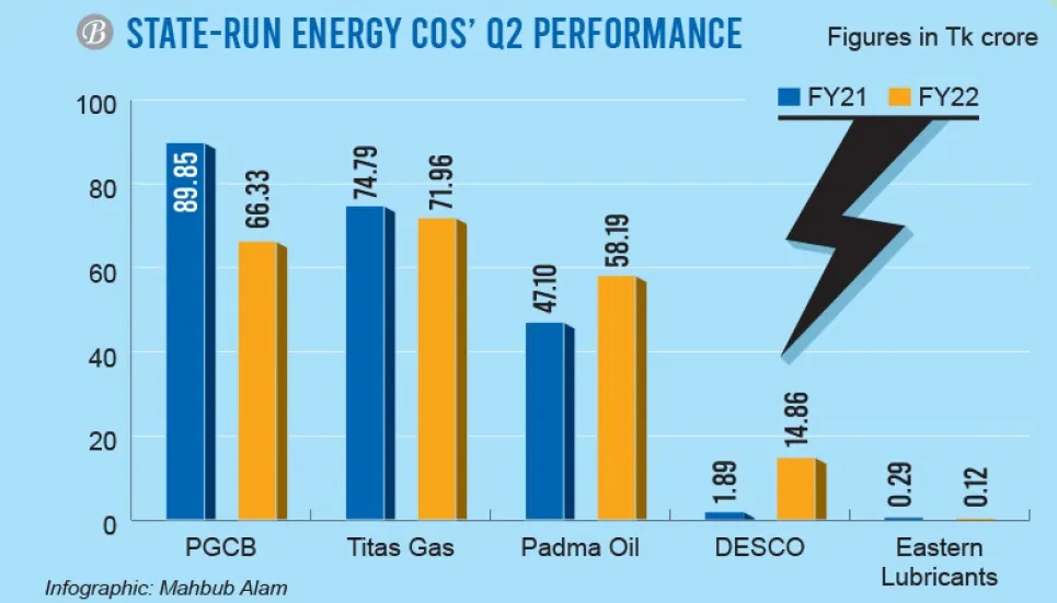 State-run oil, gas, power cos post mixed performance in Q2 