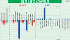 13 listed firms return to profits in H1 