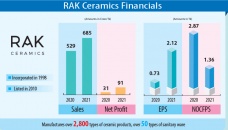 RAK Ceramics profit soars 3 times in 2021 