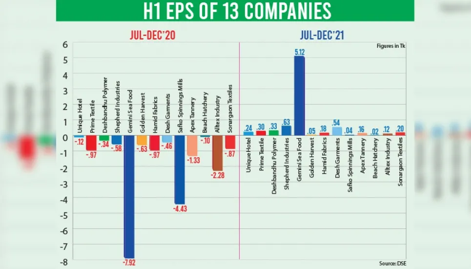 13 listed firms return to profits in H1 