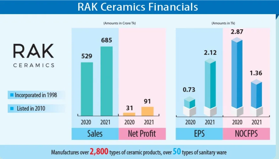 RAK Ceramics profit soars 3 times in 2021 