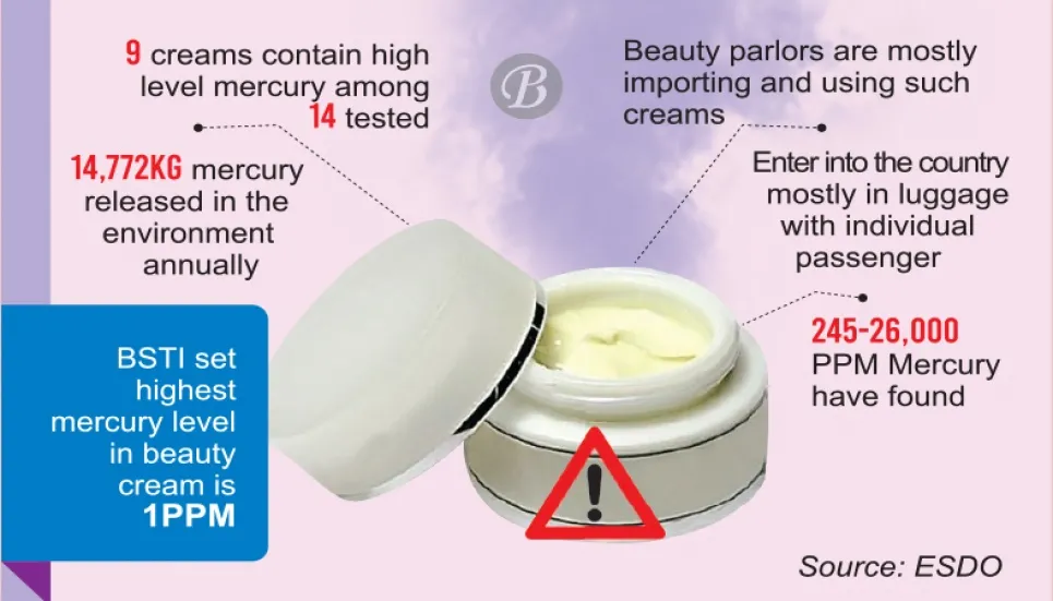 ‘Beauty creams’ carry harmful contents: Study 
