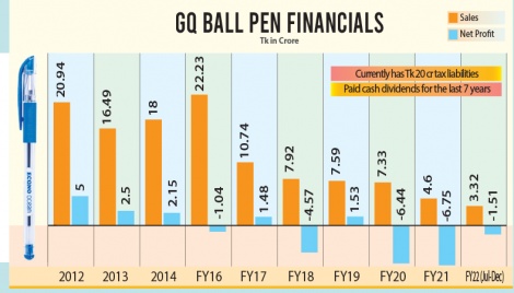 Mounting losses force GQ Ball Pen to change business pattern 