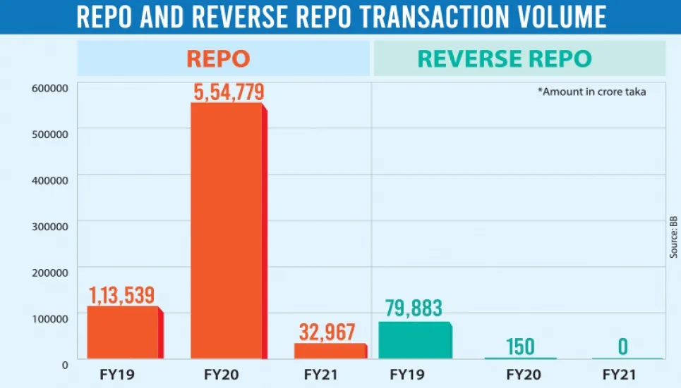 Excess liquidity, Covid rein in banks’ borrowing from BB 