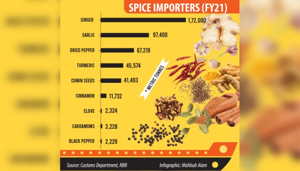 Import of spice items continues to rise 