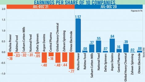 Ten listed firms suffer losses in H1 