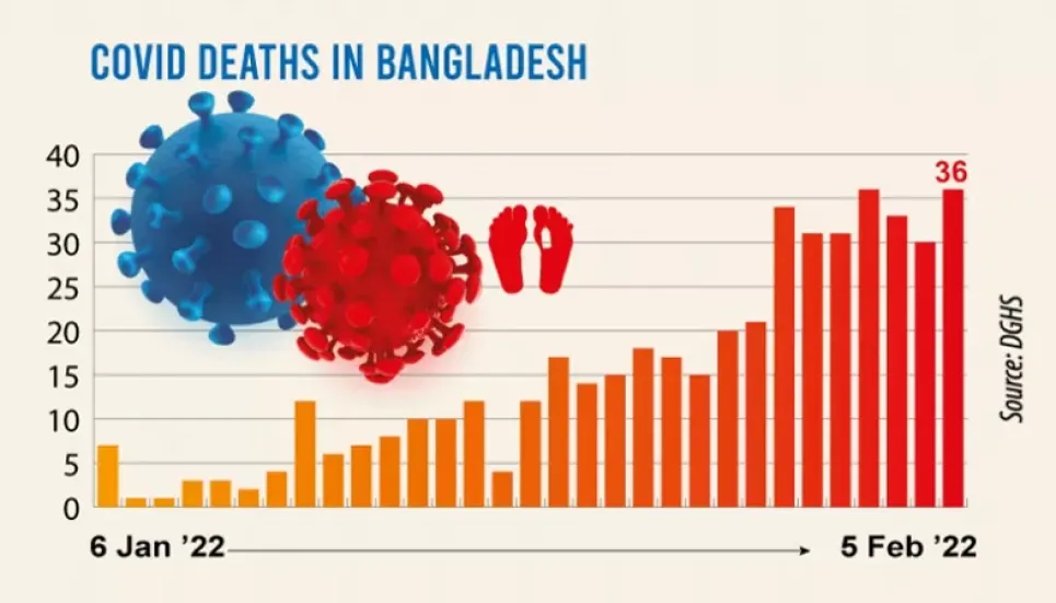 Daily Covid-19 death toll rises to 36 