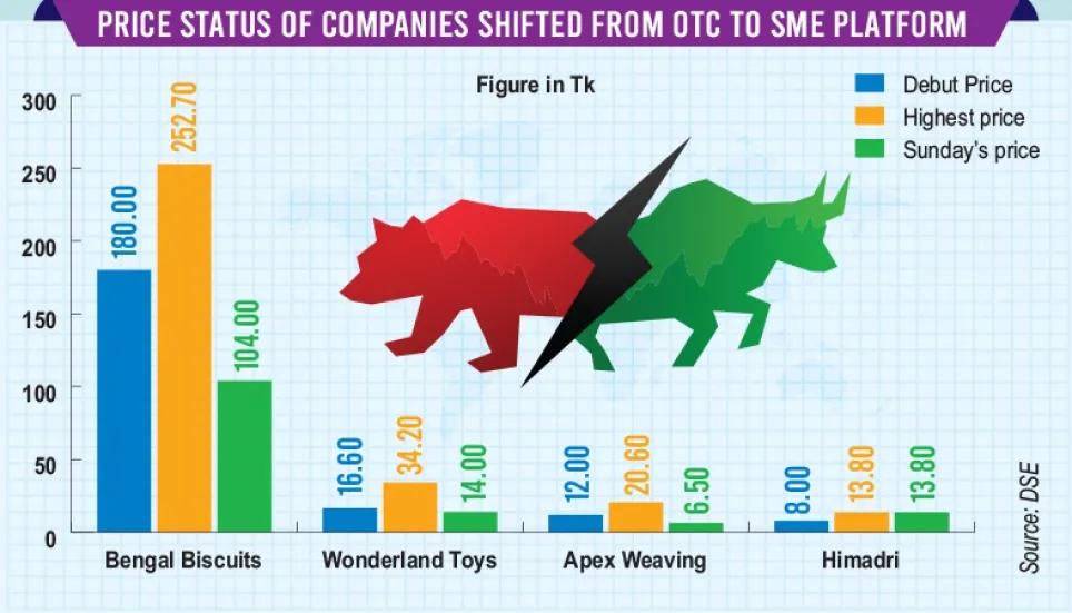 Four listed SMEs get lukewarm responses from investors 