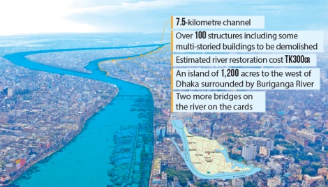 Old Buriganga channel to be revived to restore its original shape 