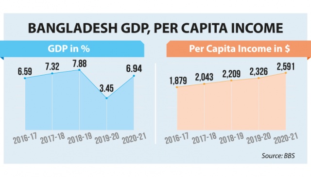 GDP hit 6.94% growth in FY21 on export, remittance - The Business Post