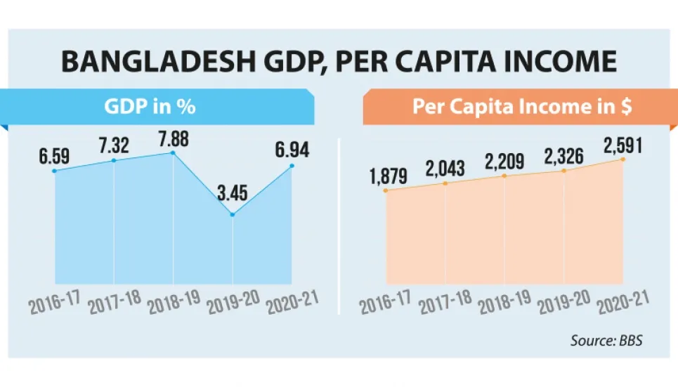 GDP Hit 6.94% Growth In FY21 On Export, Remittance - The Business Post