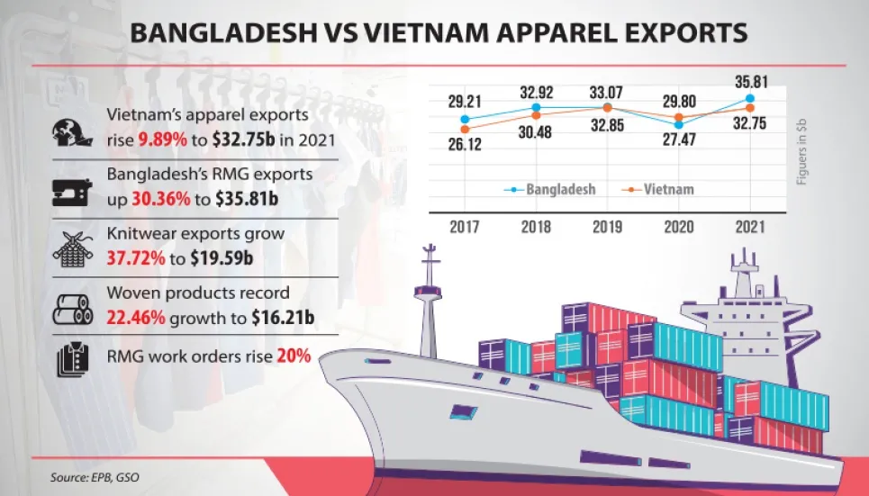 Bangladesh regains second position in apparel exports 