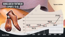 Footwear exporters establish strong foothold in US market 