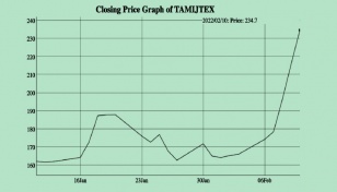 Tamijuddin Textile share zooms 43% in 7 days 