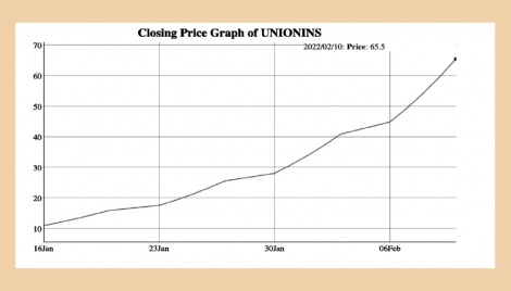 Union Insurance share skyrockets over 6 times in 21 trading days 