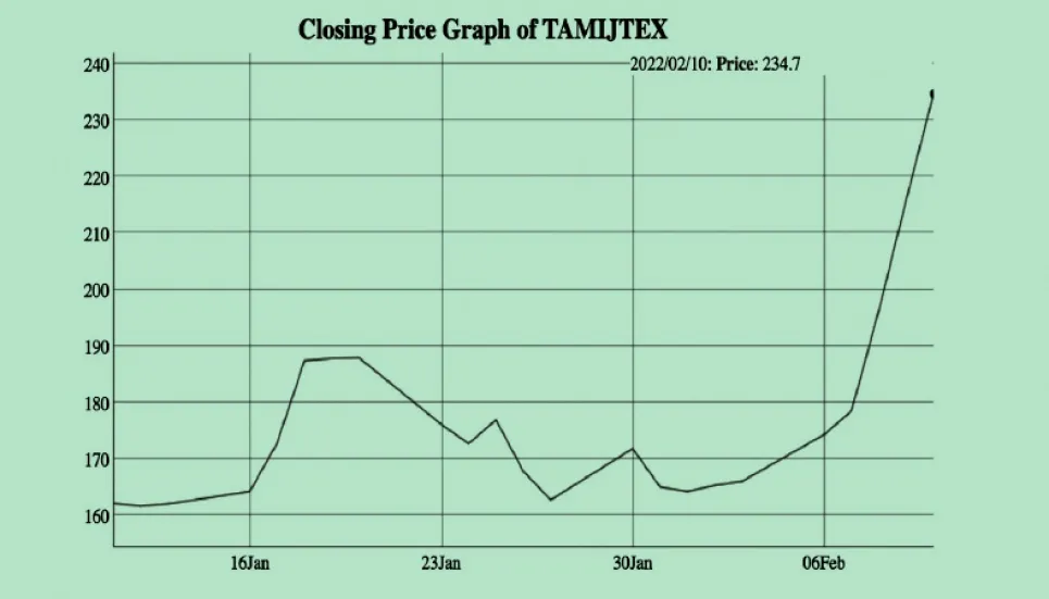 Tamijuddin Textile share zooms 43% in 7 days 