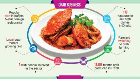 Taste for crab growing 