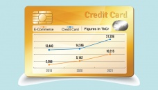 Credit card, e-com transactions jump to record high in 2021 