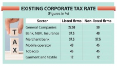 Stakeholders seek wider corporate tax gap between listed, non-listed firms