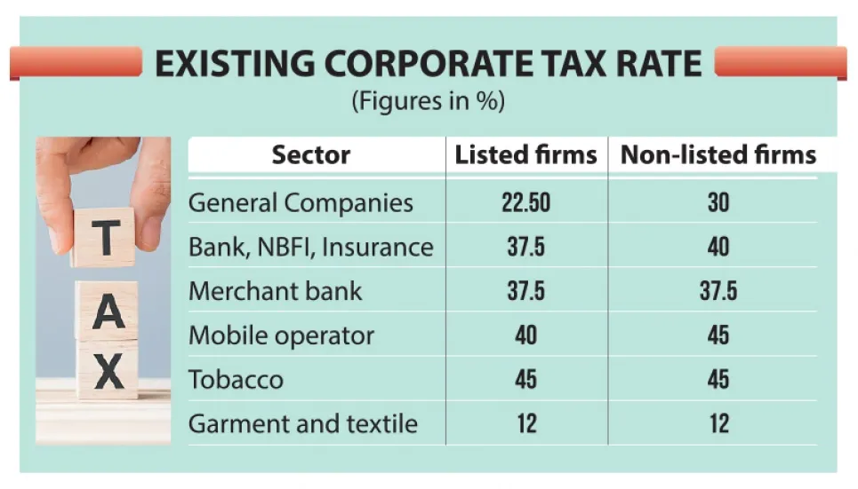 Stakeholders seek wider corporate tax gap between listed, non-listed firms