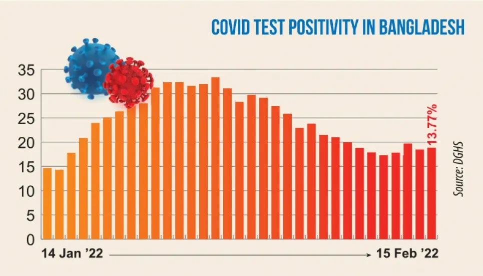 Covid: Daily positivity rate at 13.77%