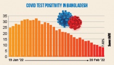 Covid: Daily positivity rate falls to 7.82% 