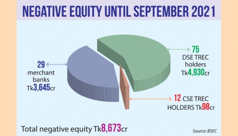 Stock markets hit by Tk 8,673cr in negative equity