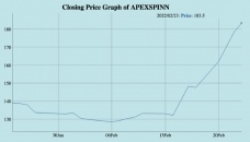 Apex Spinning share soars 50% in a month 