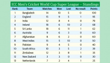 Tigers top ODI Super League charts 