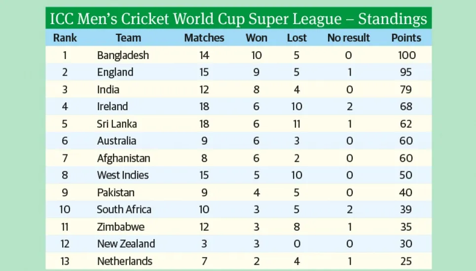 Tigers top ODI Super League charts 