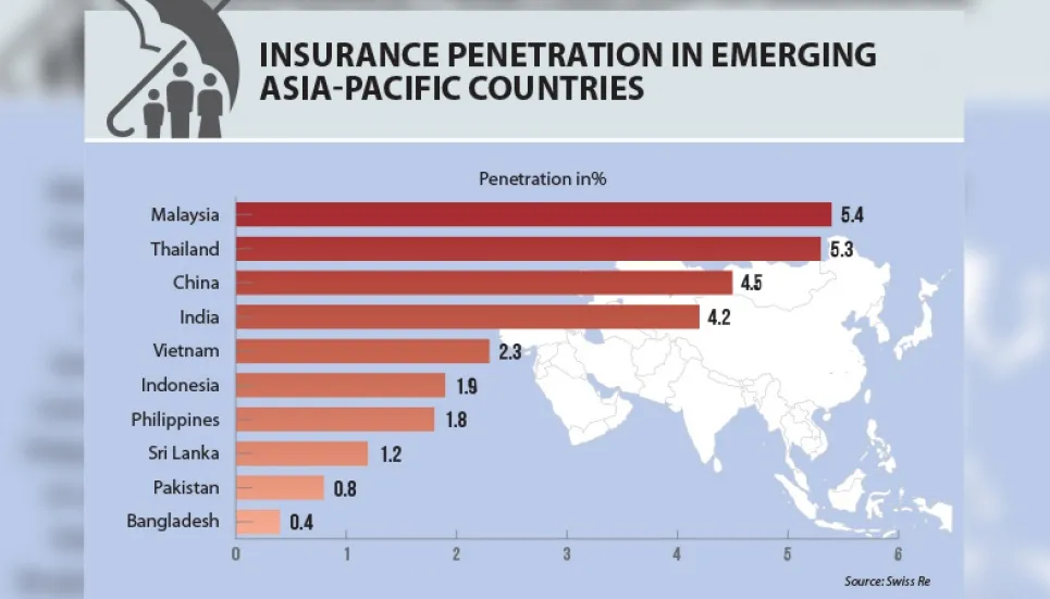 Bangladesh at rock bottom in Asia-Pacific regions 