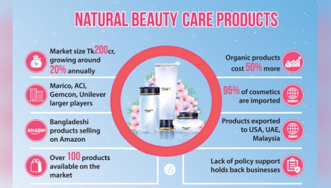 Natural beauty care products witness ‘silent revolution’