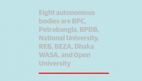 Tk 58,261cr of eight autonomous orgs left idle in banks