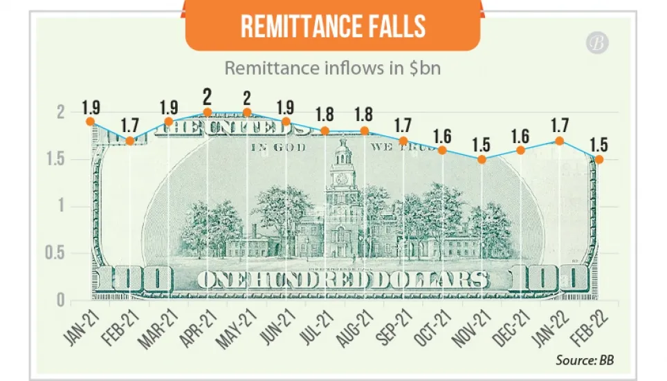 Remittance slips further despite more incentive