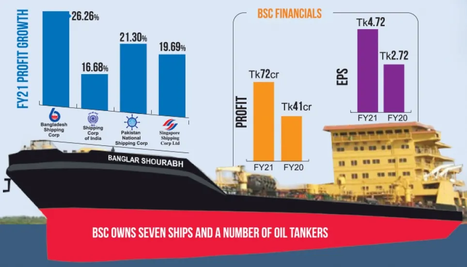 BSC outshines peers in India, Pakistan and Singapore 