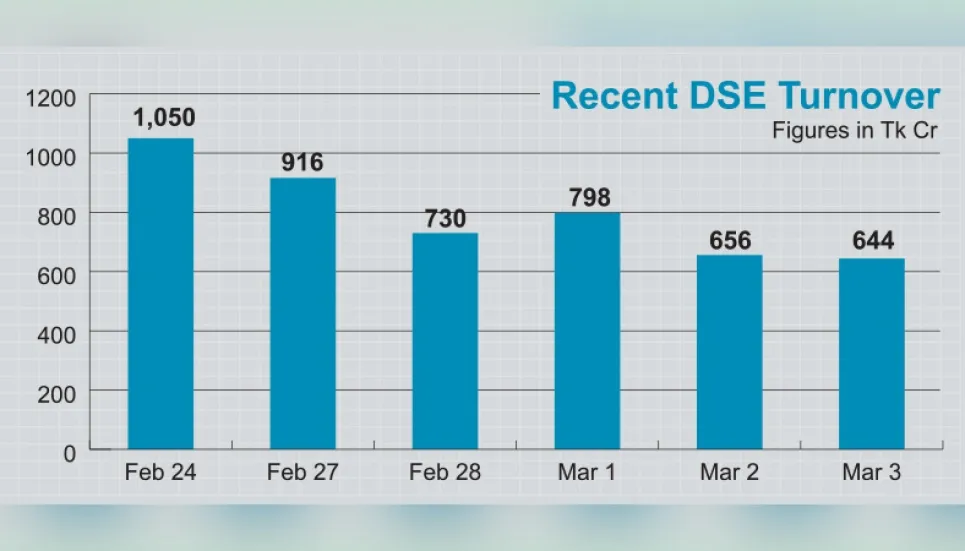 DSE turnover dips to ten-month low 