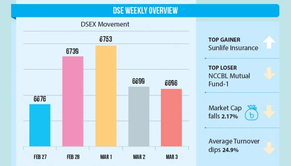 Russia-Ukraine crisis hits DSE last week 