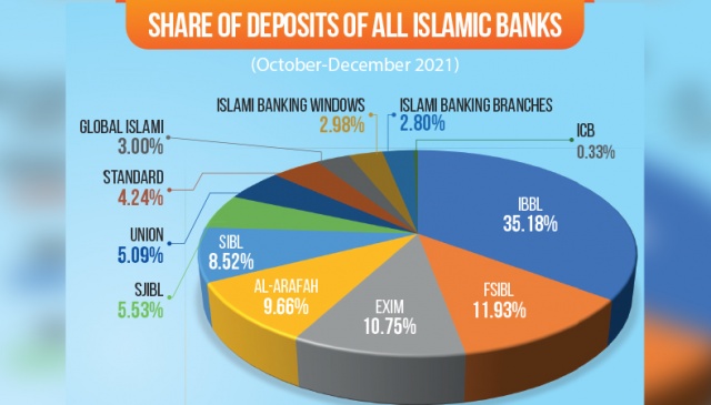 Islamic Banking Keeps Grabbing More Market Share - The Business Post