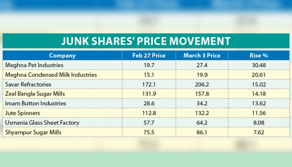 Junk stocks win in bearish market 