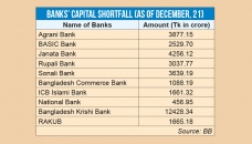 10 banks face Tk 34,640cr capital shortfall 