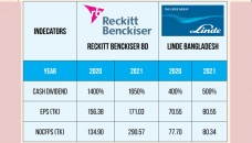 Reckitt Benckiser declares 1650% dividend, Linde Bangladesh 550% 