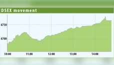 Bull tosses DSEX over 6,700-level 