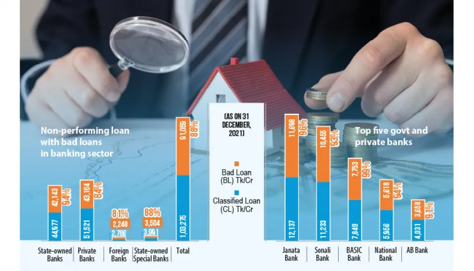 Banks’ bad loan accounts over two-thirds of NPLs