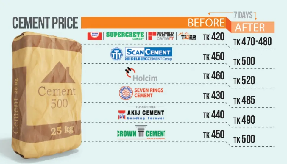 Cement market heats up