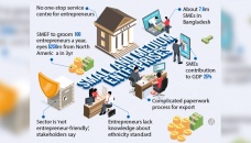 Complex paperwork, pandemic bog down export-oriented SMEs 