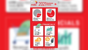 Robi attributes low dividend to unattained tax break 