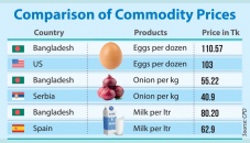 Commodity price hikes not linked to global market: CPD 