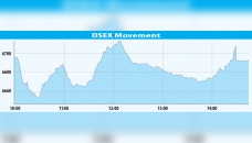 DSEX inches down amid volatility 