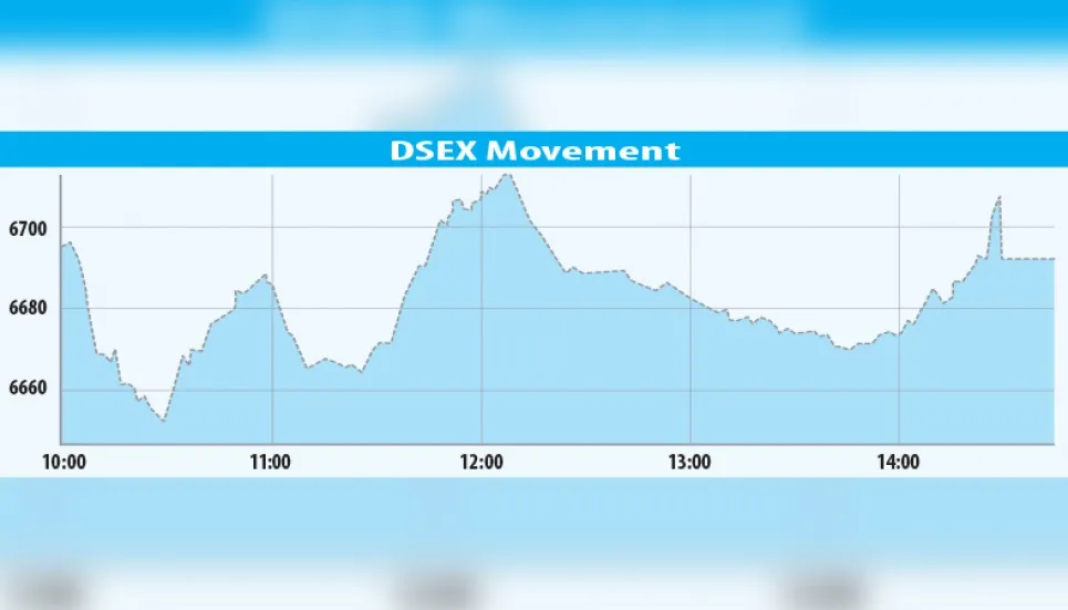 DSEX inches down amid volatility 