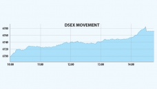 DSEX reclaims 6,700-  level on buying spree 